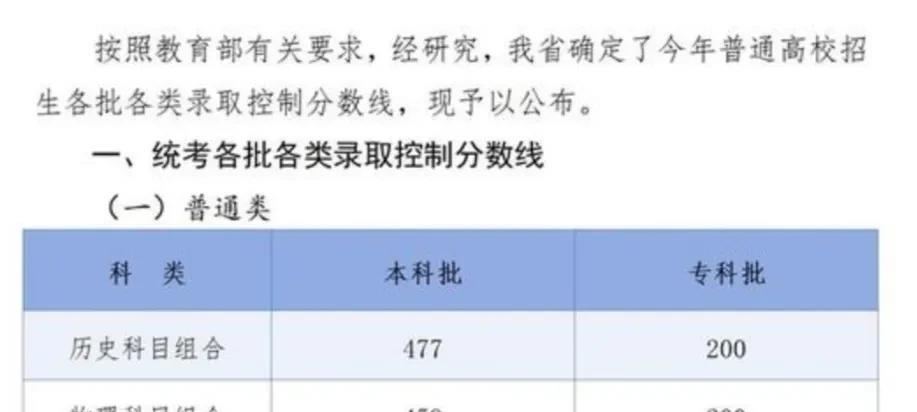 [河北省高招分数线出台了]都说今年高招题难，河北省已经出了各批次录取控