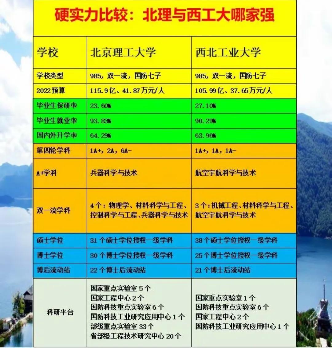 我们抛去地域影响，你觉得北京理工大学硬实力能否领先西北工业大学呢？北理3+0西