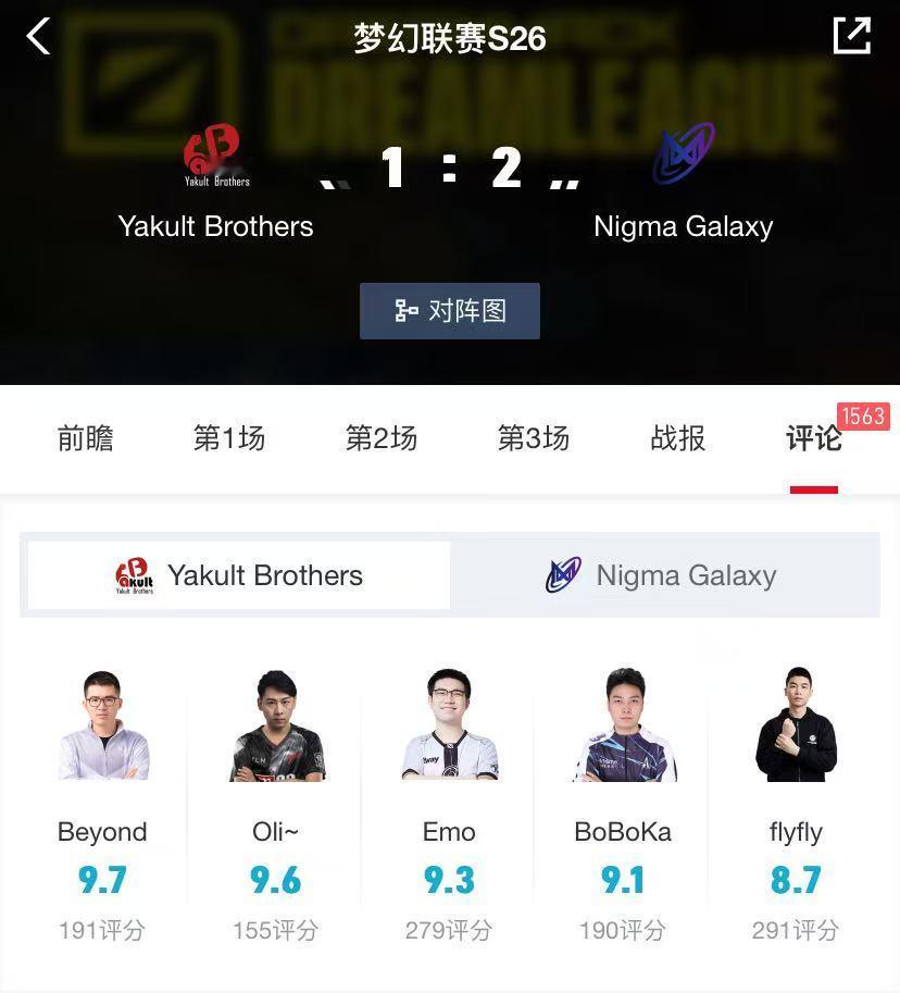YB1:2不敌Nigma赛后评分，很少见输比赛的队伍全员都能在8.5分以上，