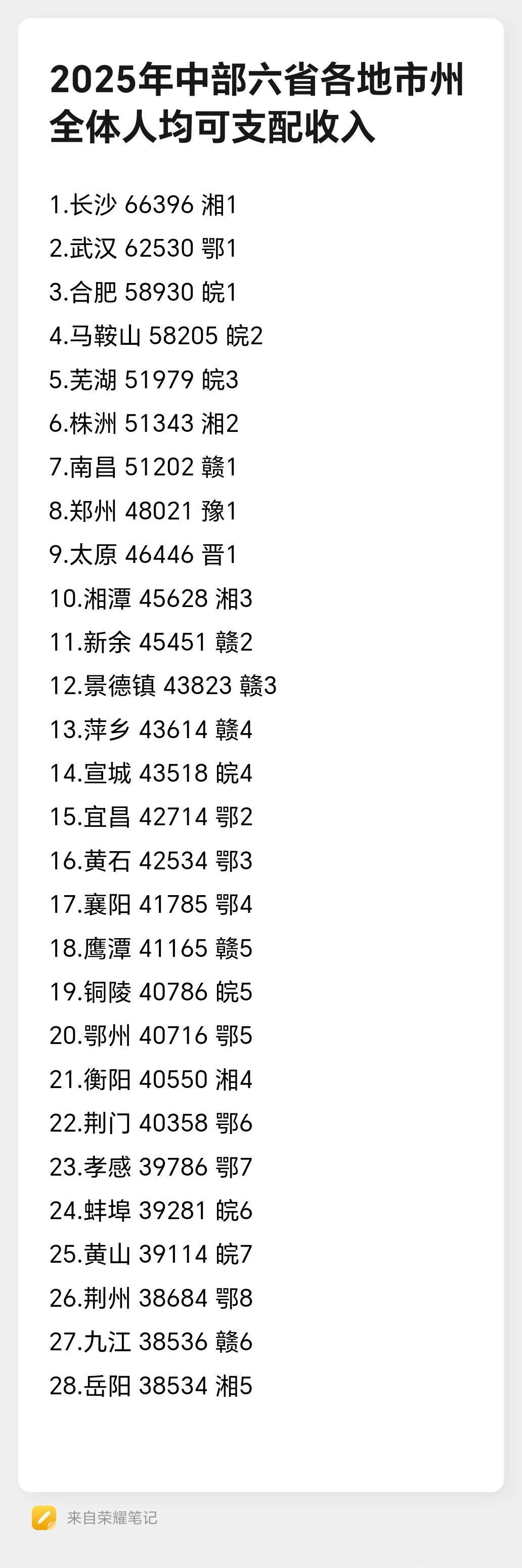 中部六省地市人均可支配收入，最高的是长沙市，2025年度全体居民人均收入达到了6