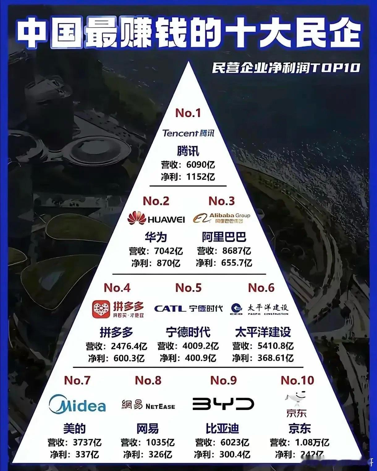 最赚钱的10大民营企业。终于不是房地产公司扎堆了，基本都与科技挂上钩了。腾讯、华