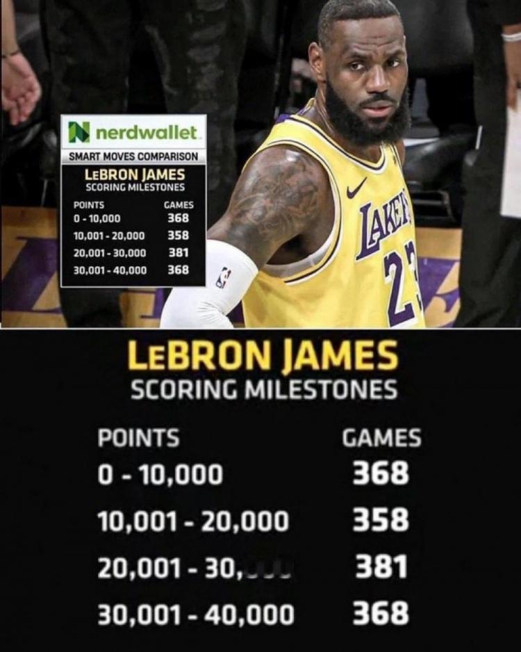 詹姆斯每10000分所用场次：1-10000分：368场10000-2000