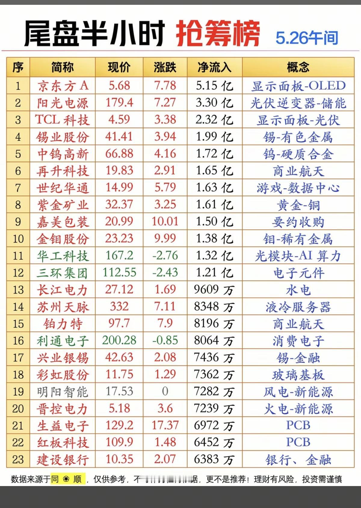 5.26周二尾盘半小时主力抢筹榜TOP20！1.小金属钨锡2.电子