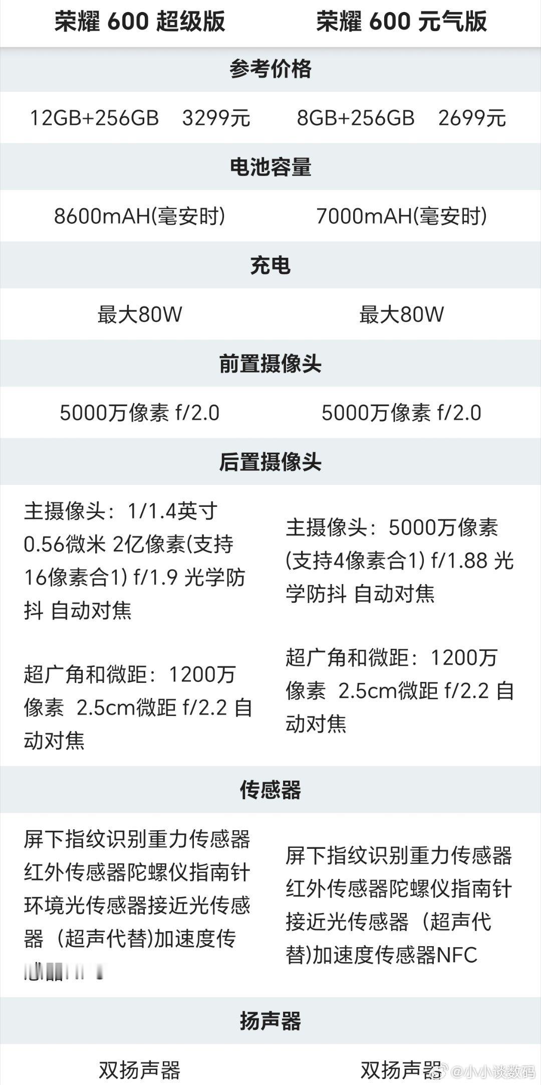 荣耀600超级版和元气版到底啥区别？哈哈，元气版的外观其实更海外些。两者都是骁龙