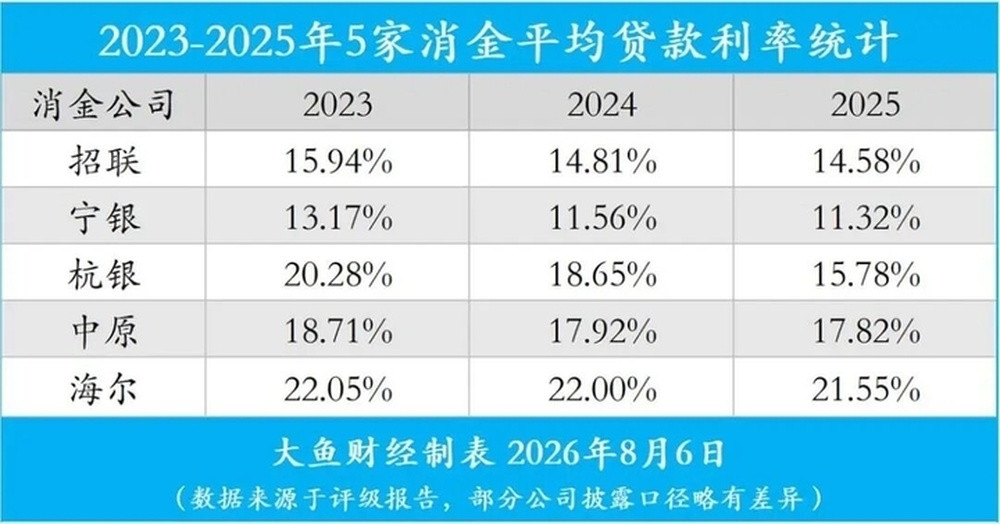 5家消金平均贷款利率统计: 宁银低至11.32%, 杭银两年下降4.5个百分点