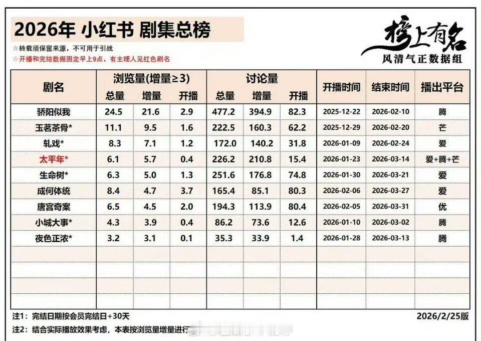 2026年剧集🍠剧集/角色总榜宋威龙主演的《骄阳似我》剧集和角色都登顶第一