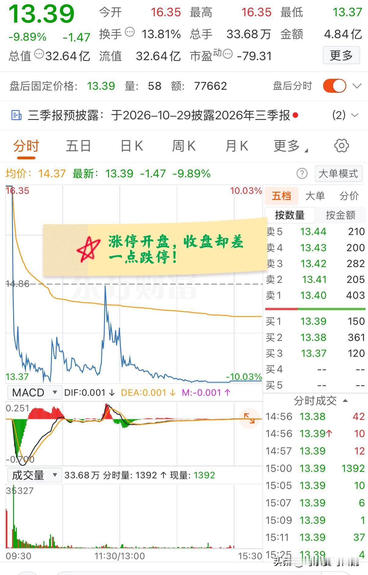 大A今天最惨的票产生了！涨停开盘，然后迅速炸板跳水，最终几乎跌停收盘！该票最近