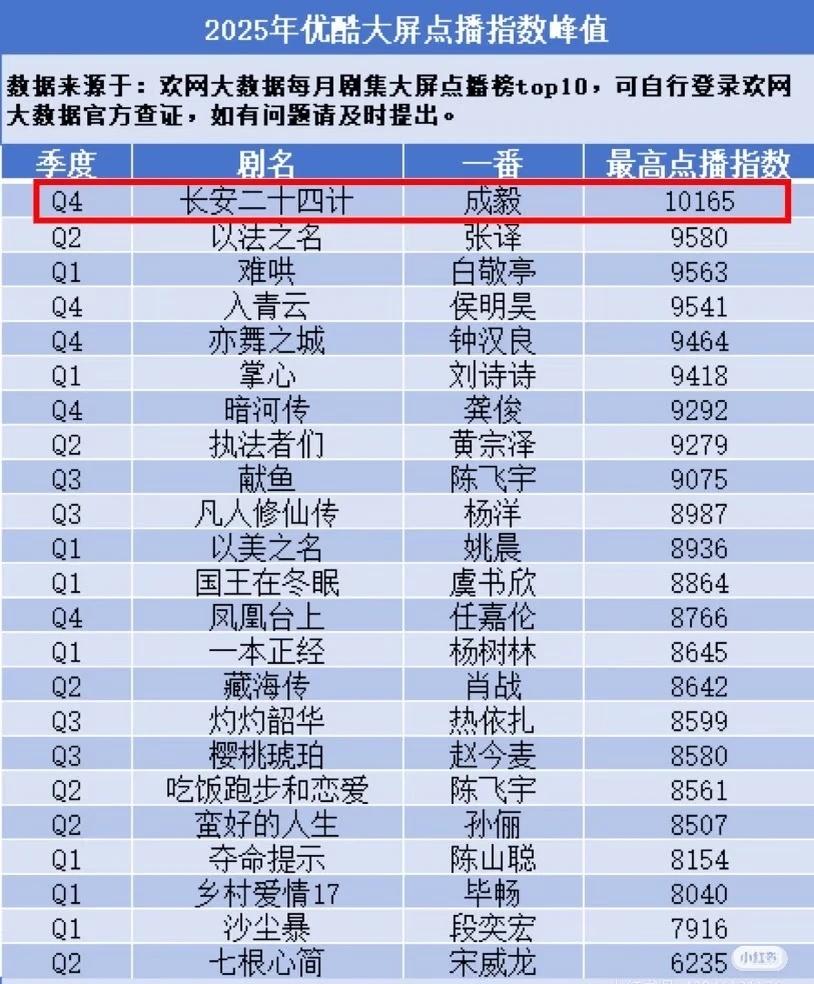 长安二十四计2025年大屏点播指数破万，且是唯一一部大屏点播破万；成毅长安