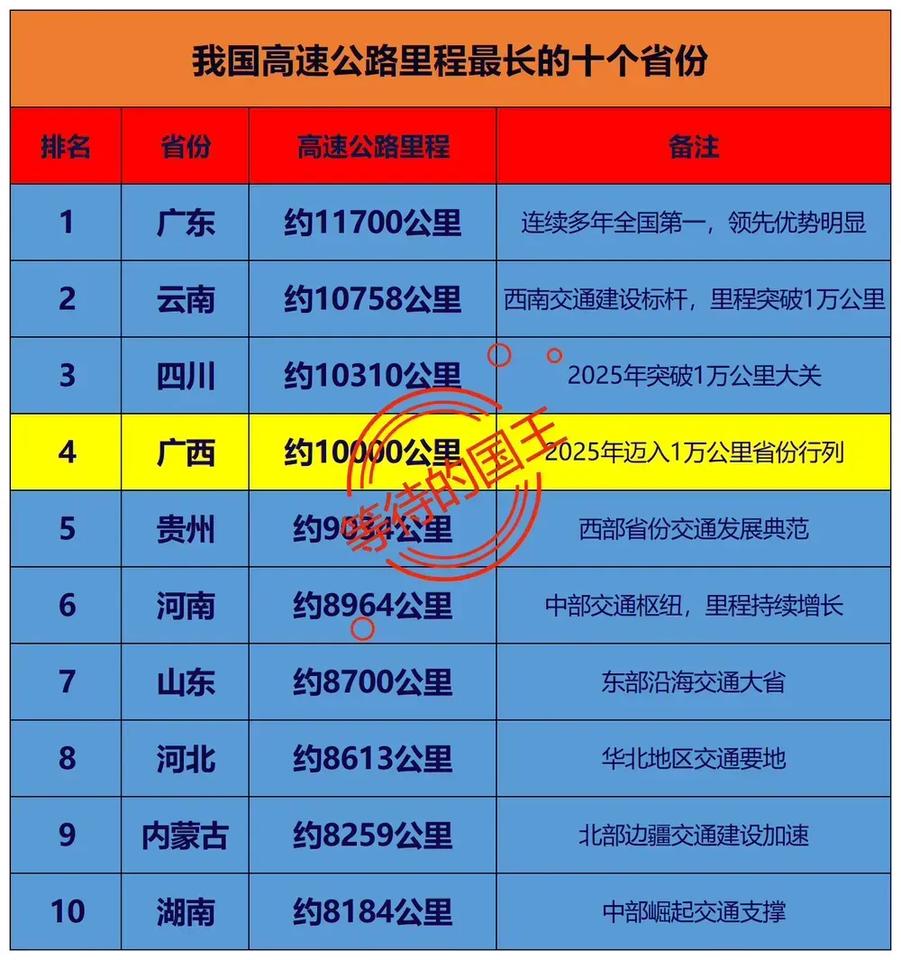 我国高速公路最长的10个省份广东省：排在第一山东省：排在第七我国是全世