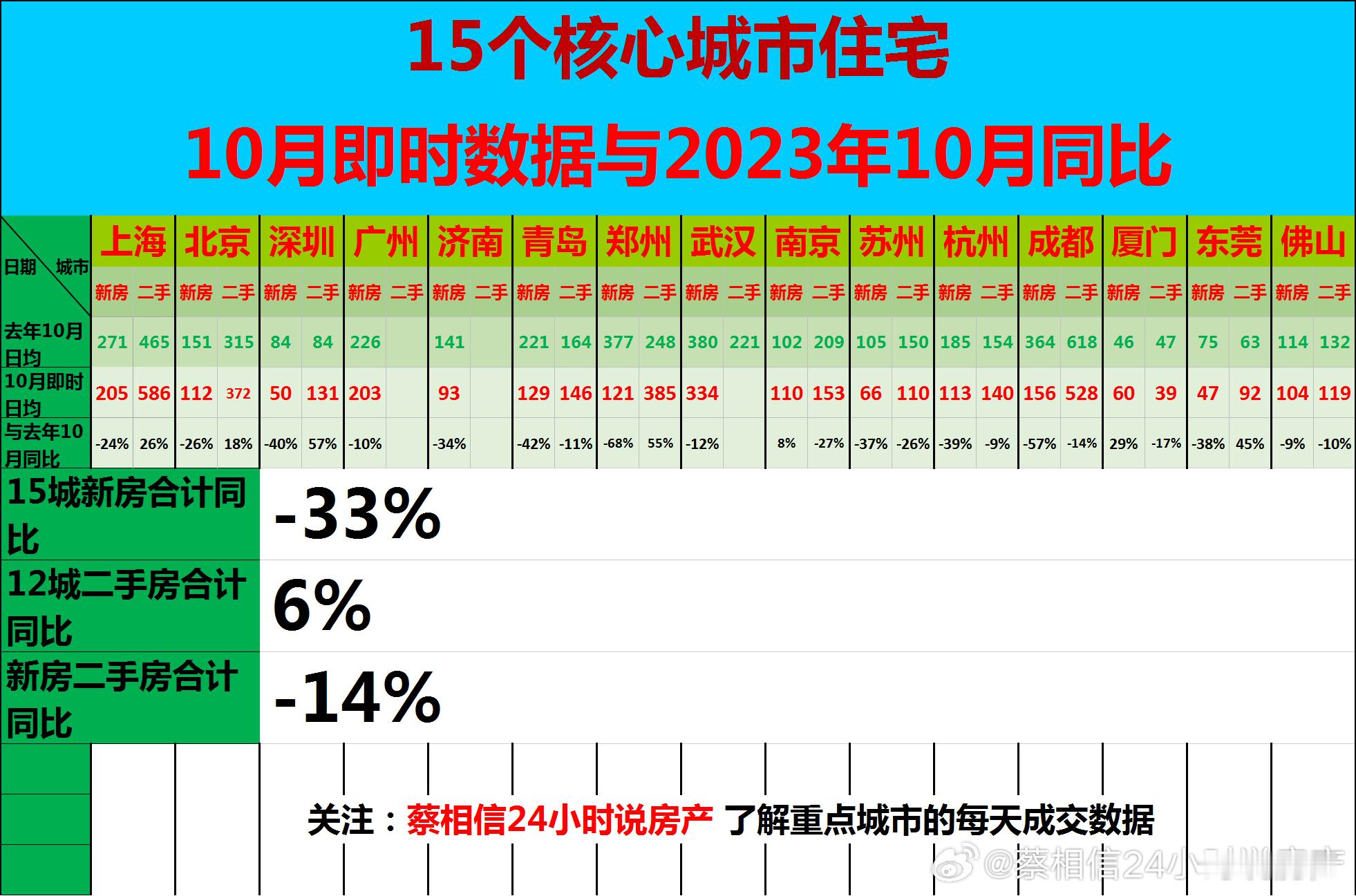 我把今年10月份的数据与2023年10月份的数据进行同比。发现新房同比下降33%