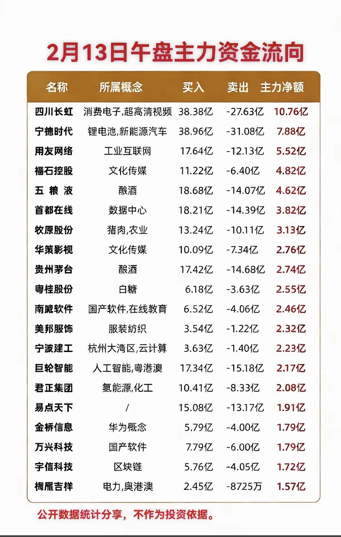 2月13日主力资金流向分析：哪些行业受青睐？主力资金青睐消费电子与新能源，白
