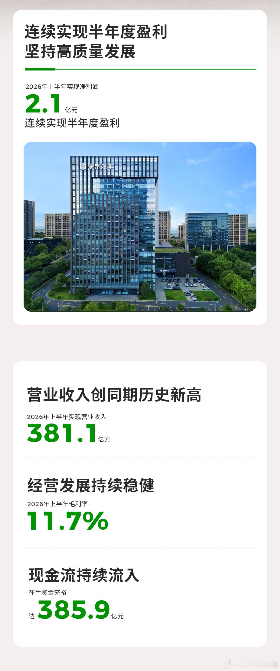 零跑半年业绩出来了：营收381.1亿、净利润2.1亿零跑上半年全球交付35