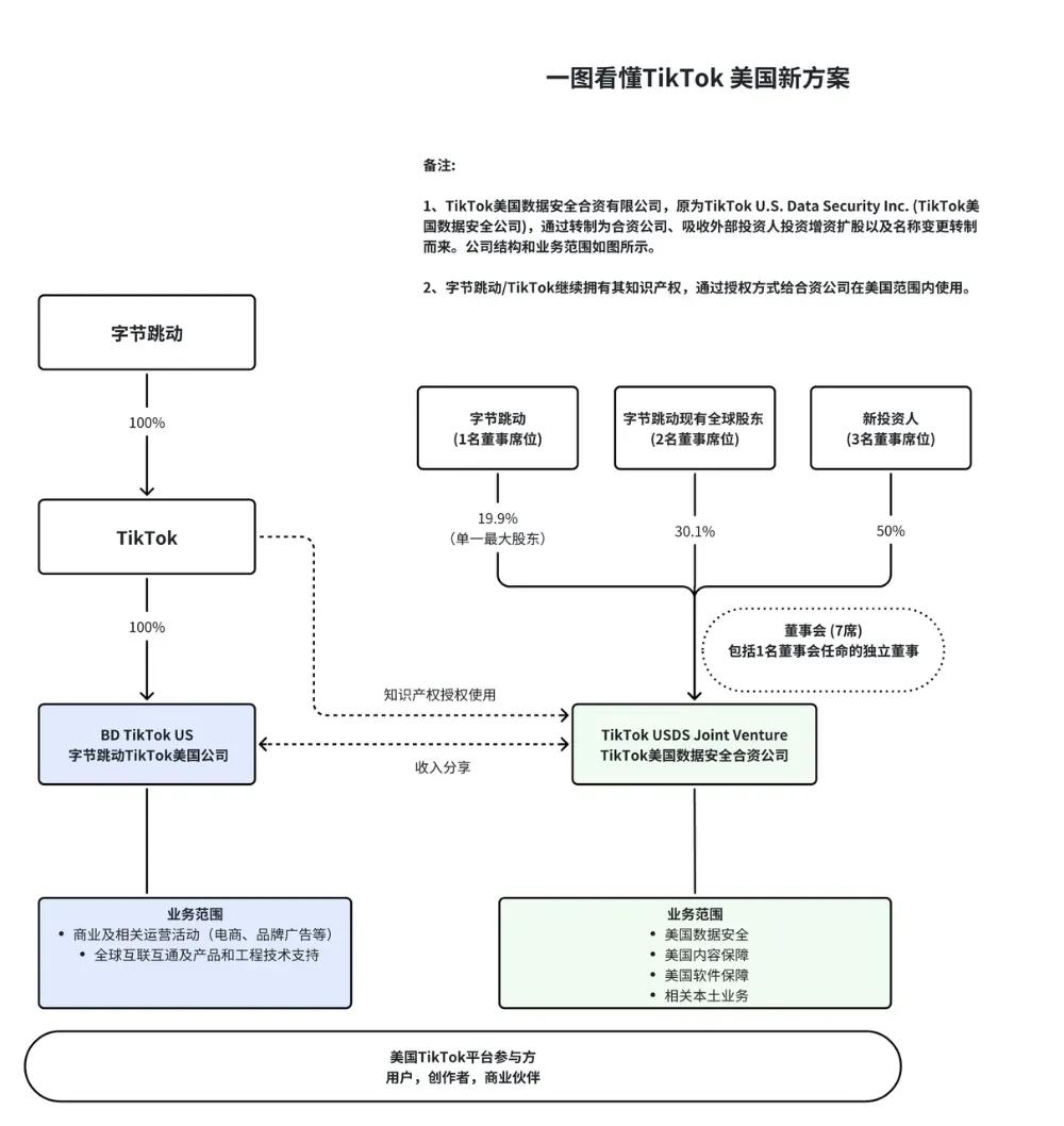 TikTok美国已定, 字节的核心算法绝不给美国