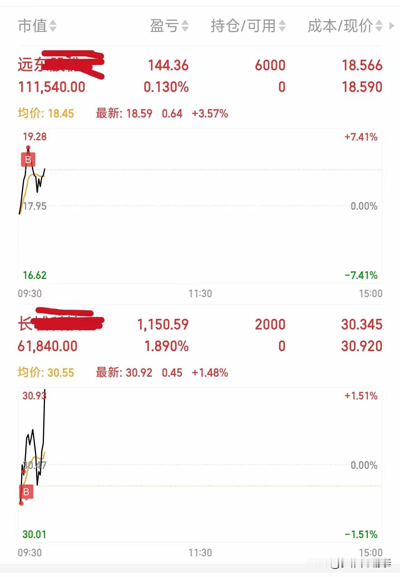 “承认自己有追高的嫌疑，还好回落加仓，拉低了均价，感觉今天要吃大肉！！”今天