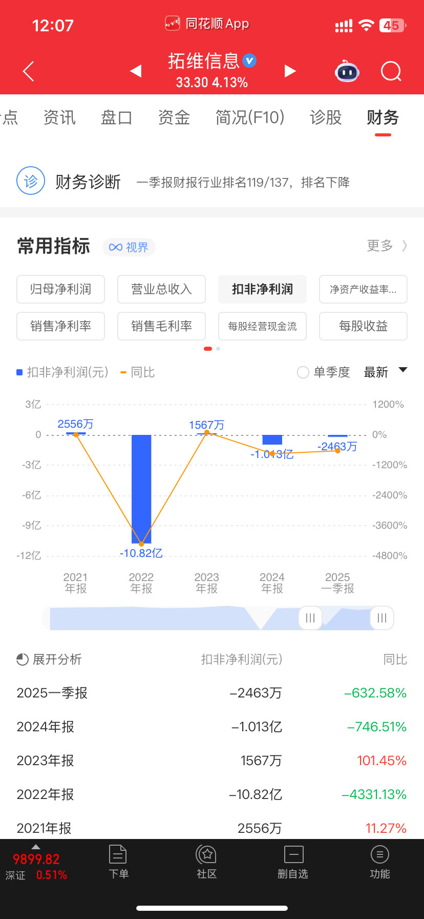 拓维信息弹了50个点一波基本面党在分析这个票毫无技术含量毛利低的吓人