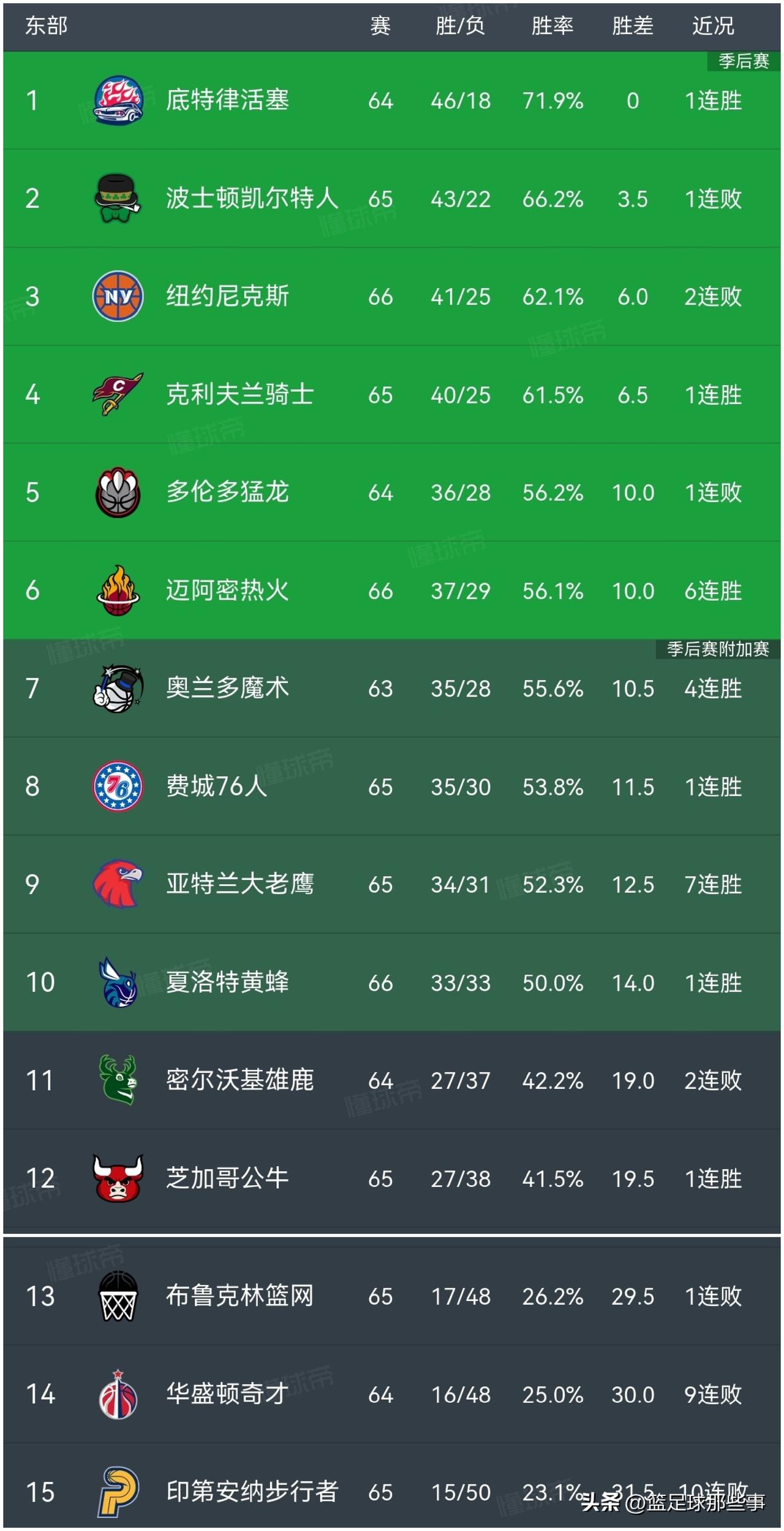 NBA东部最新积分榜：✅热火大胜奇才6连胜升至第6，阿德巴约爆砍83分现役第1