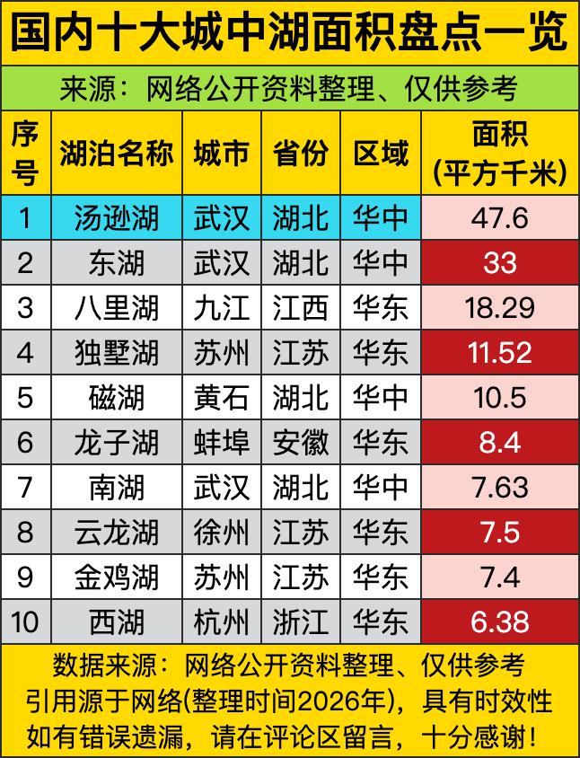 咱们国内城中湖面积TOP10里，武汉一个城市就占了三个坑，直接把冠亚军都包圆了！