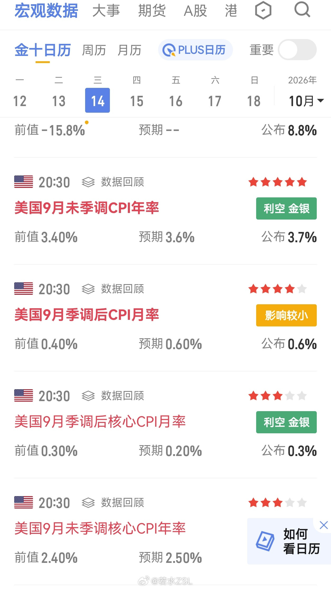 美国9月CPI数据公布不及预期，又高了！加息预期又起来了，金银股被压榨​​​