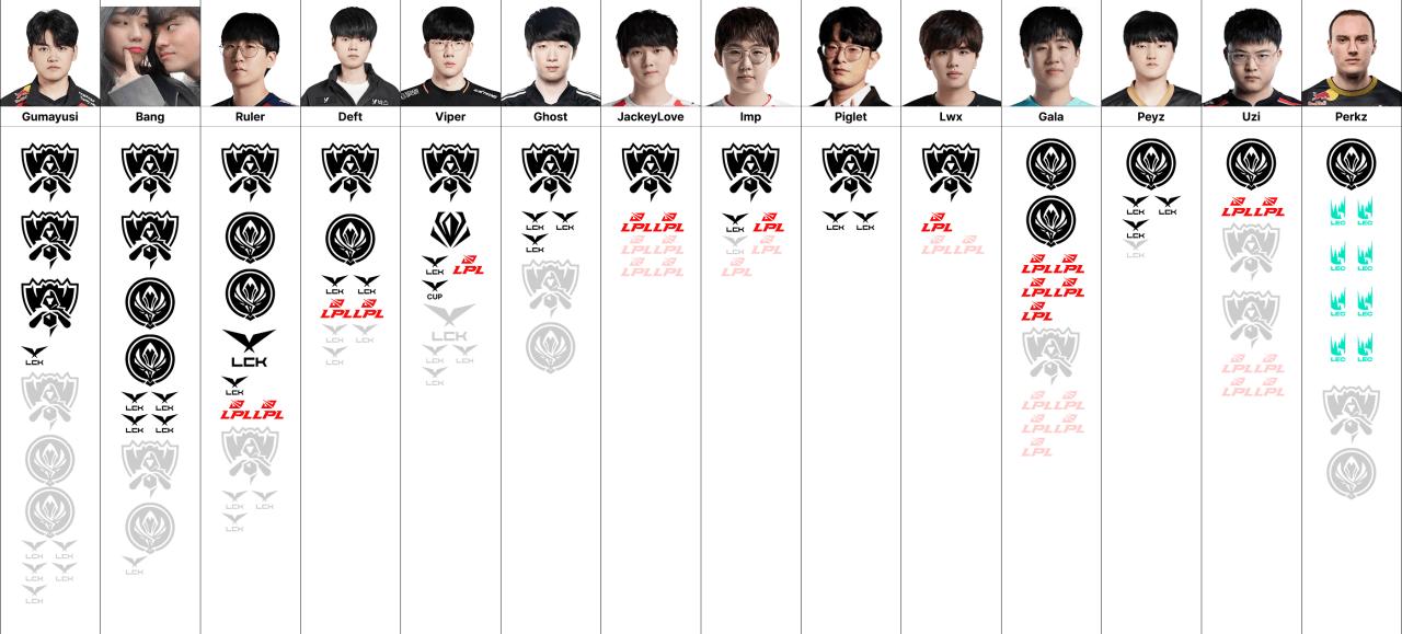 LOL下路AD选手荣誉图出炉，有你喜欢的选手吗？史上最强，必然是刚夺冠的gu