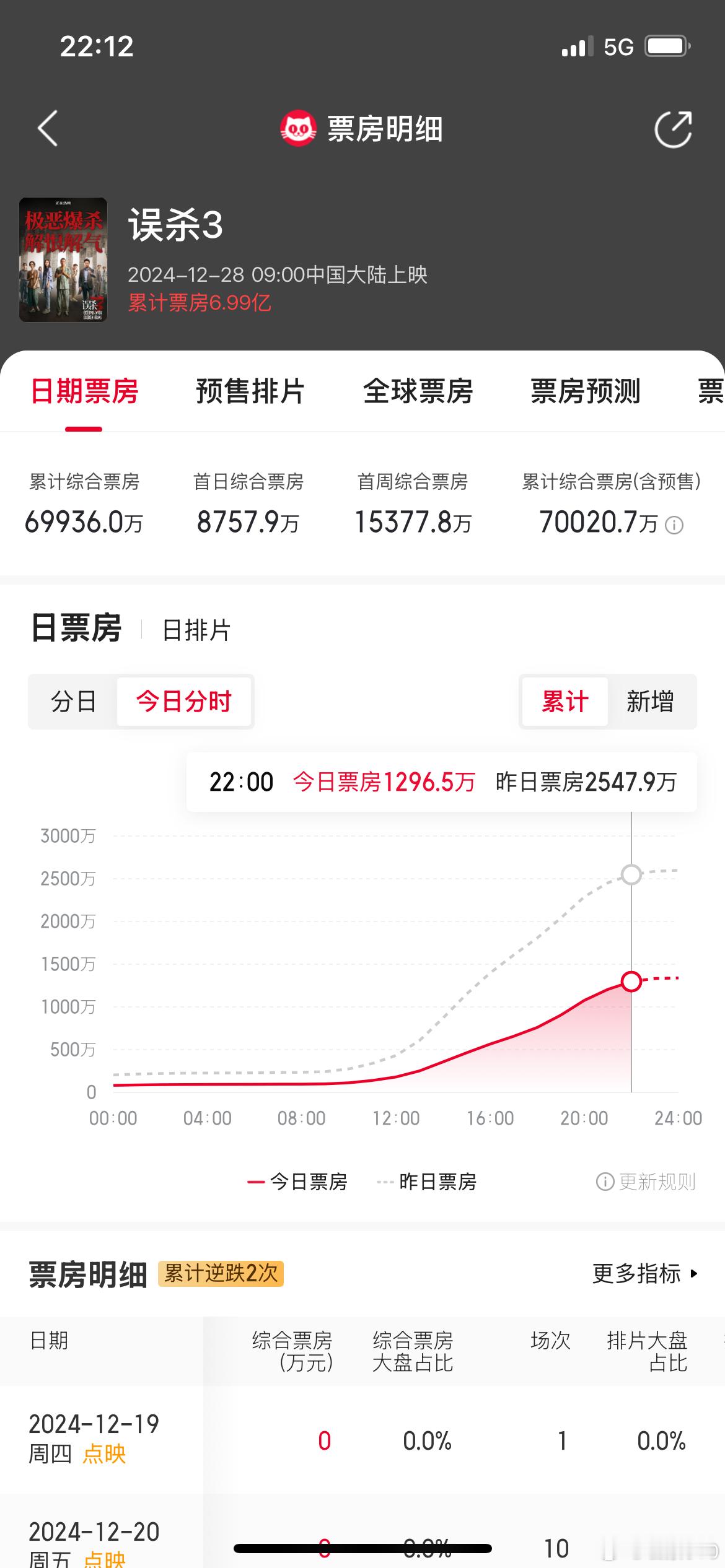 恭喜《误杀3》票房破7亿（含预售），实现盈利。元旦档一小步，春节档一大步。