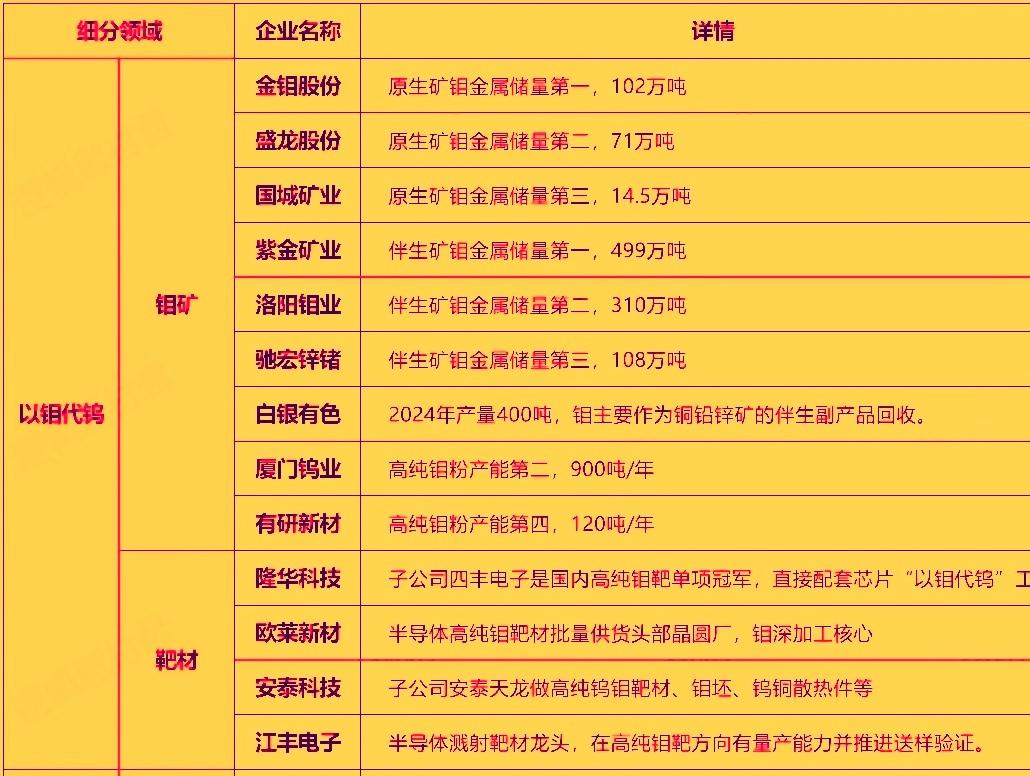 近两天钼板块走势挺猛的，金钼股份和盛龙股份收获两日连板，洛阳钼业，安泰科技也封上