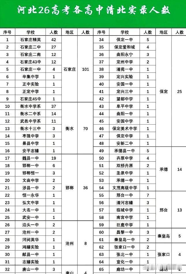 网传2026河北清北录取数据真实性分析该表格为民间自媒体汇总数据，非官方发布