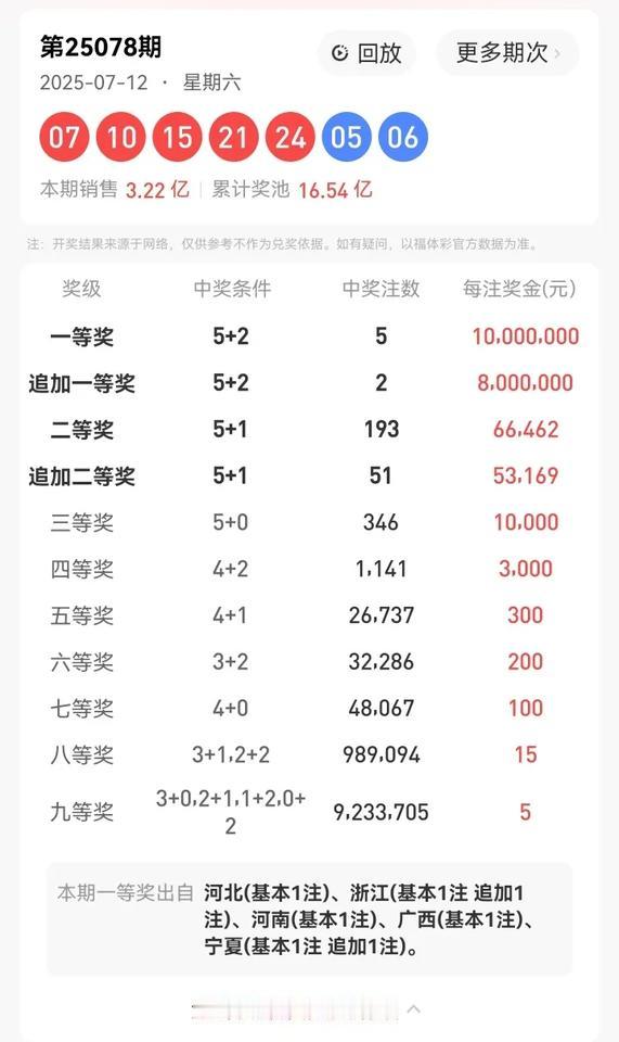 7月12日星期六，大乐透开奖号码为：07、10、15、21、24—05、06。在