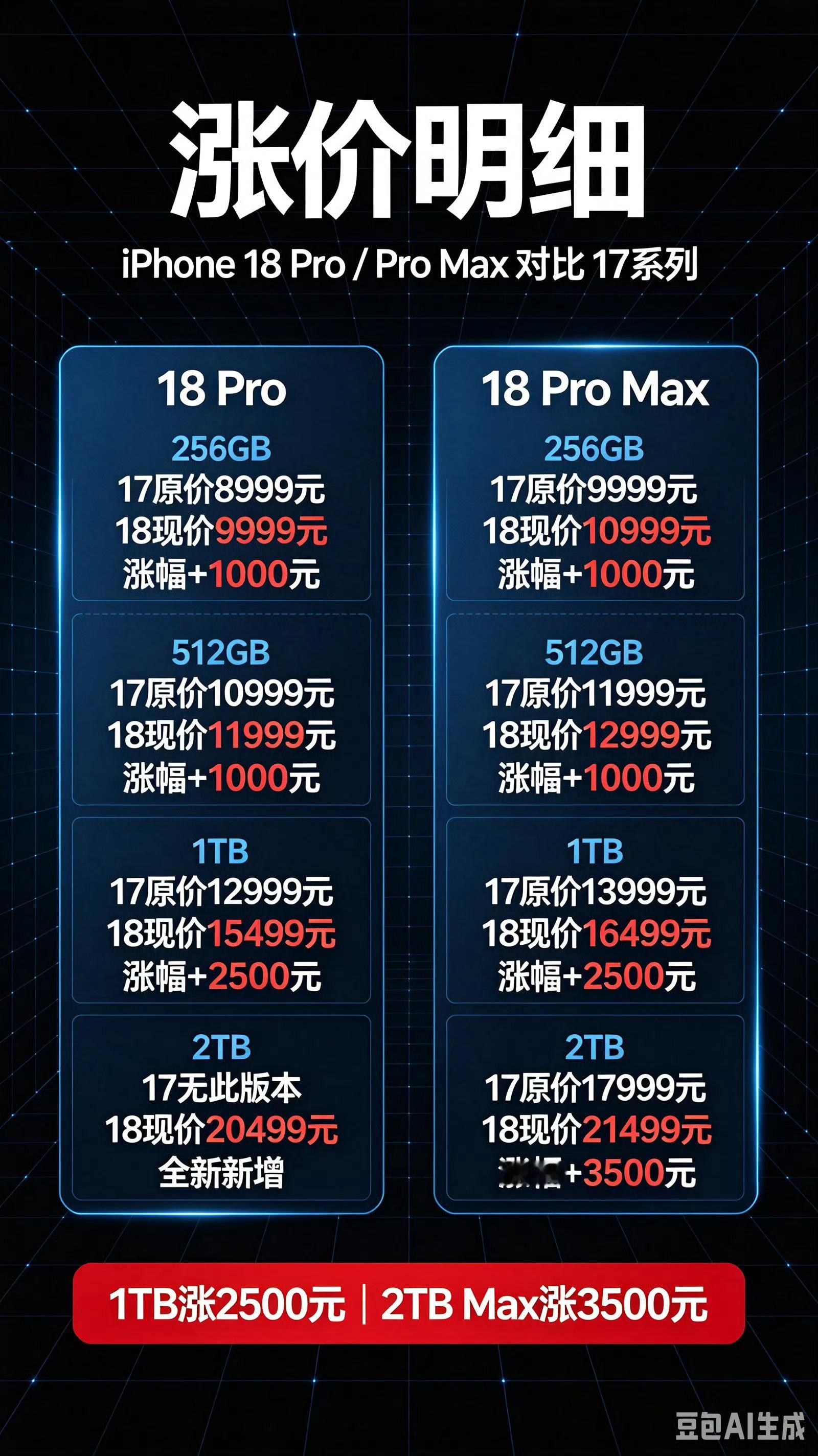 iPhone18Pro价格相比于内存和固态硬盘涨的5-8倍价格，新iPhone涨