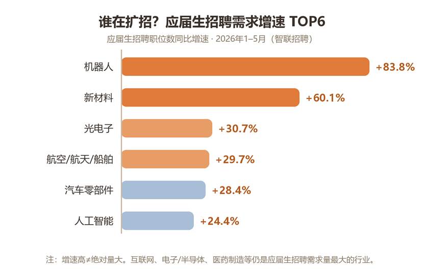 理工科大学生就业形势指南：看懂行业与岗位，投对方向。一、大盘：1300万人同场竞技，但岗位并不比人少