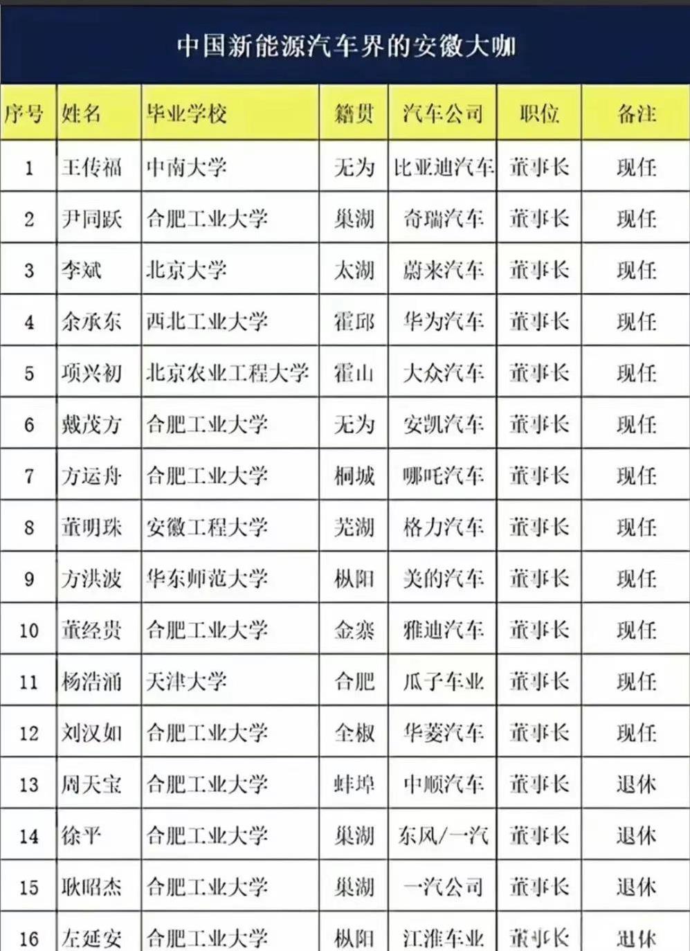 安徽出汽车人才，“汽车工业三分天下，合肥工大独占其一”的说法，此外还有很多的汽车