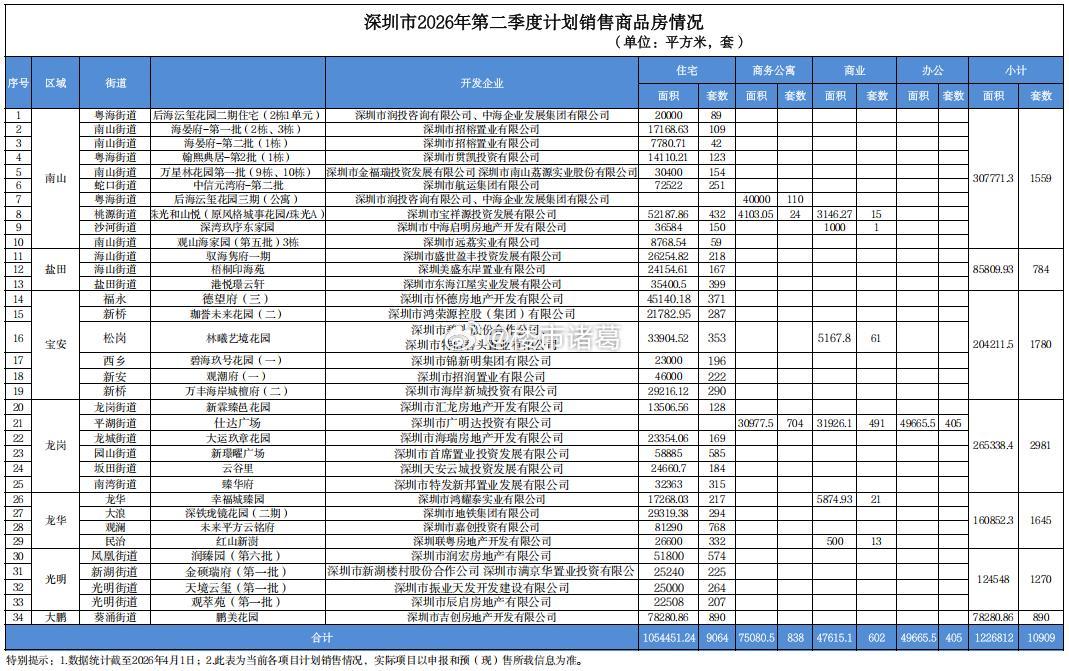 进入4月以来，深圳各大热点楼盘动作频频，开放展厅、样板间、启动诚意登记，都在为二