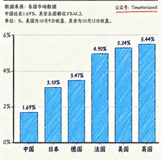 最近全球主要经济体的10年期国债收益率数据出炉，一组数字对比非常直观：英国5.4