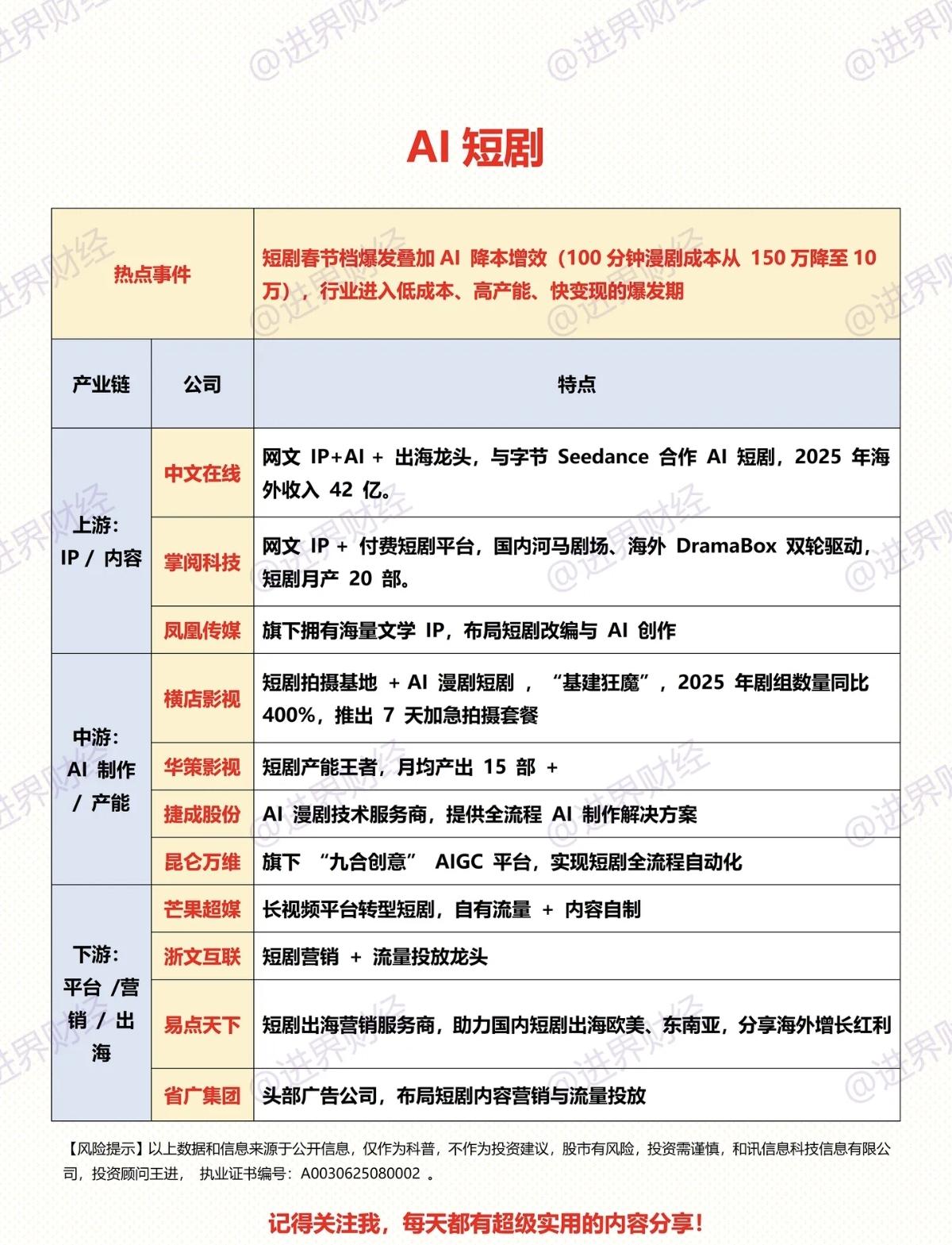 AI应用爆发，AI短剧——成新宠！短剧春节档爆发，再叠加AI应用降本增效，行