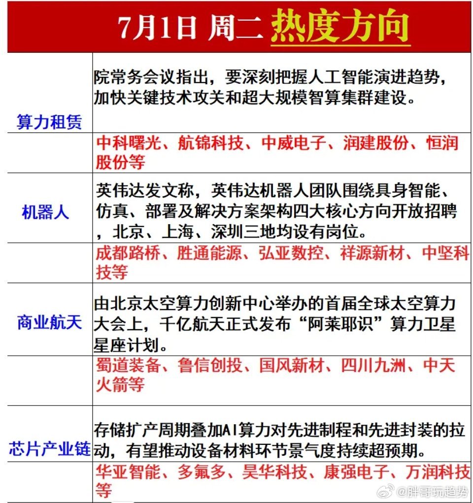 周三热度方向梳理: