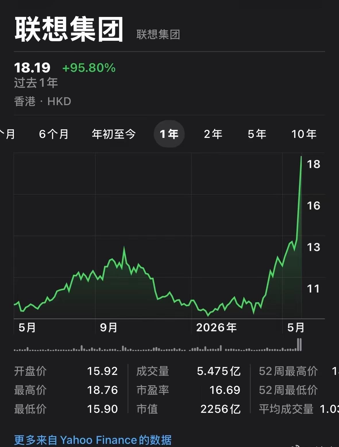 谁能想到过去一年小米的股票腰斩了联想的股票翻倍了正常肯定是反过来。因为小