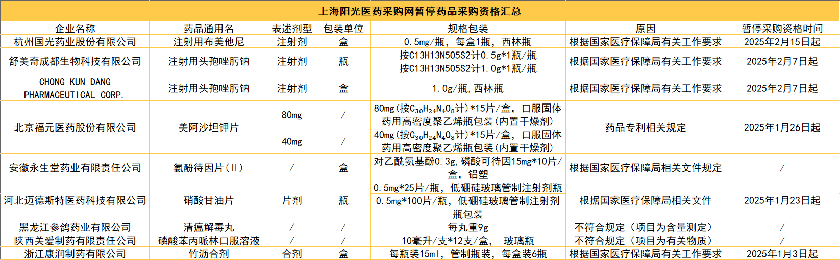 药品采购“急刹车”: 涉9家药企8款产品 原因几何?