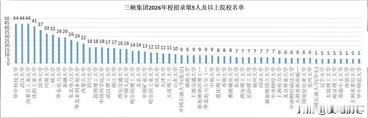 三峡集团2026年校招录取高校人数，华中科技大学、武汉大学和内蒙古工业大学三所高