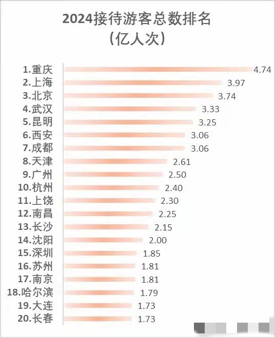 2024年，东北F4全部跻身旅游人次二十强。沈阳排名第14名总人次2亿