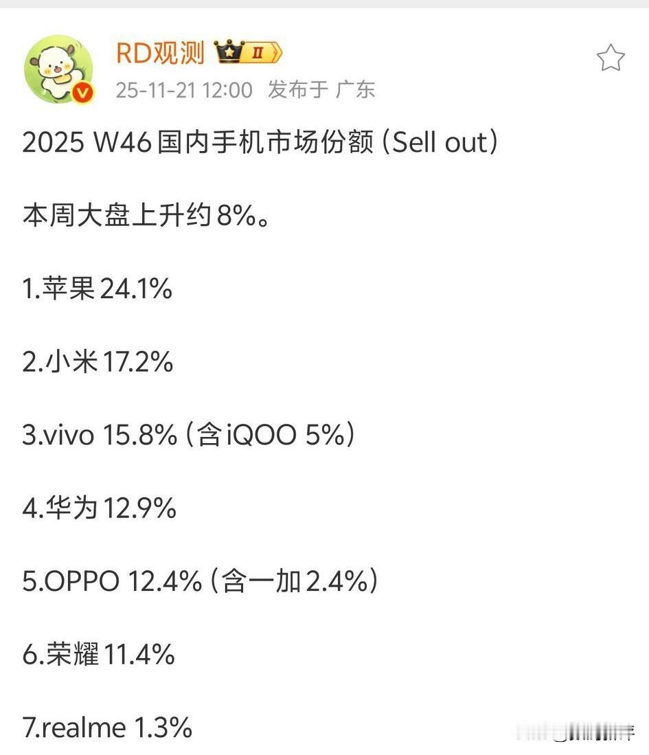 上周手机市场排行，变化不大[滑稽笑]苹果还是第一，第二依旧是小米，进入手机平销期还