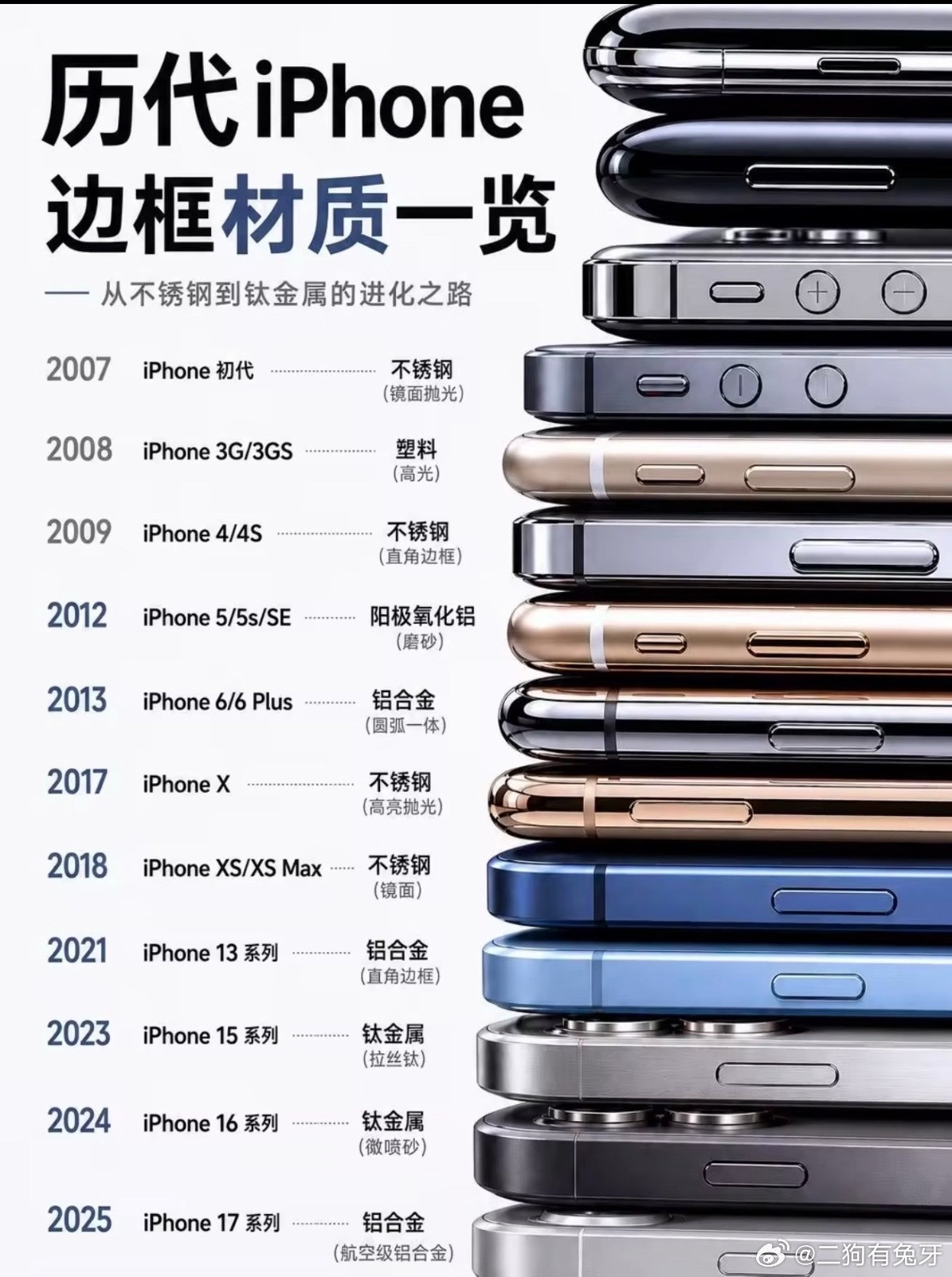 历代iPhone边框材质 你们喜欢哪个？ ​​​