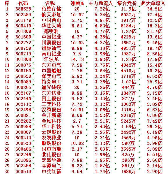 3月4日上午盘，主力趁低位，大幅买入的30名单佰维存储：涨幅+20.00%
