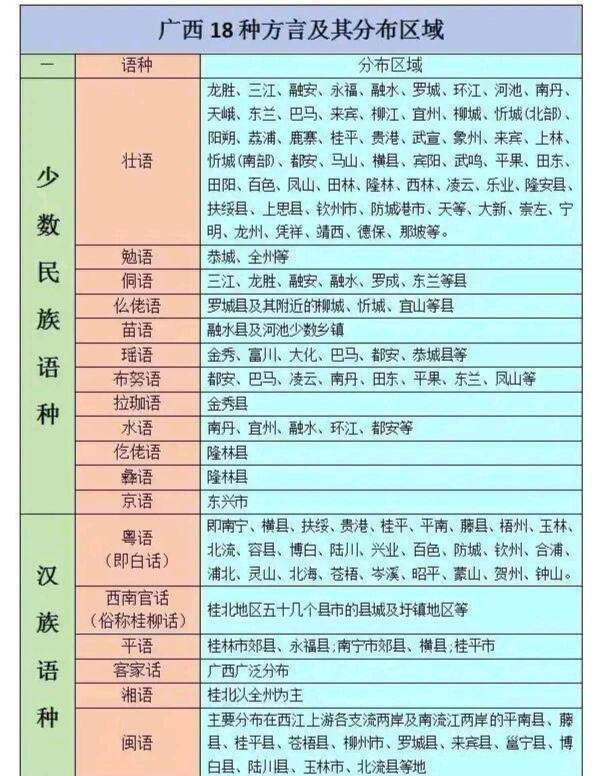 一张图看懂广西十八种语言及其分布区域。广西大致分为壮话、白话、桂柳话三大方言片区