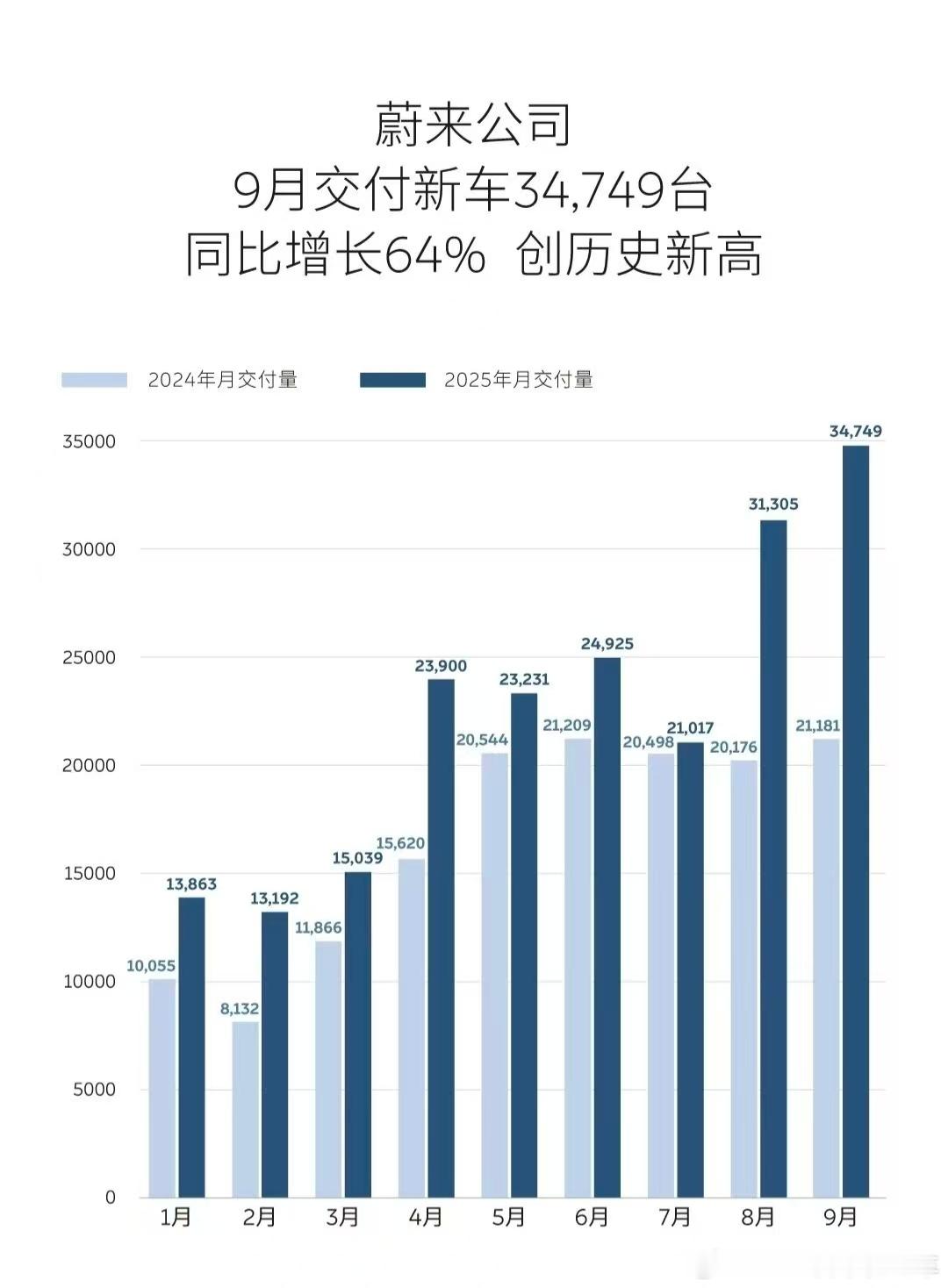 昨天在路上开车了一整天，没有太多时间去分析蔚来9月的交付数据，今天补上。首先，蔚
