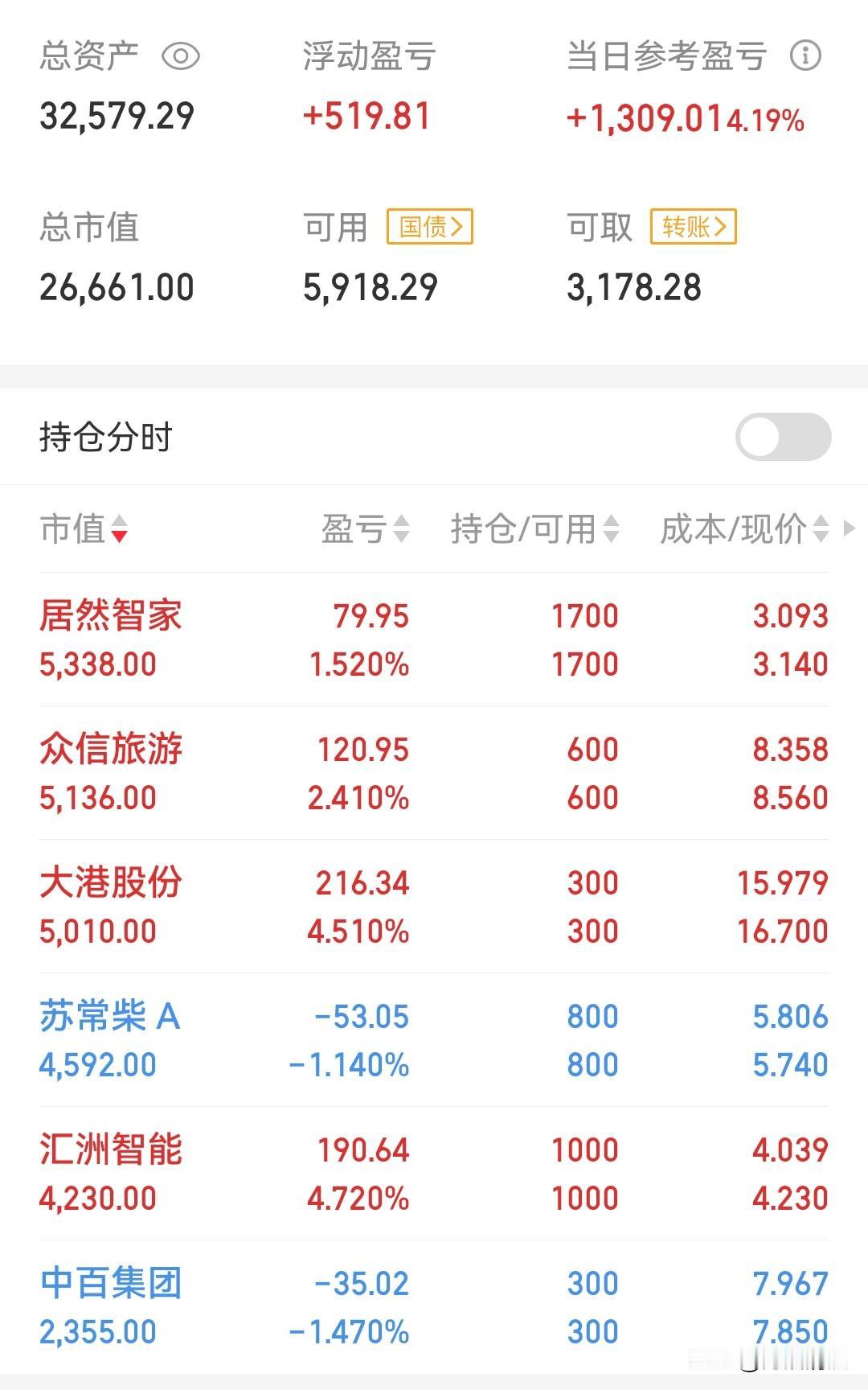 我炒股一直是谨小慎微，因为钱都是信用卡刷出来的，所以不敢冒险，只要有一丝风吹草动
