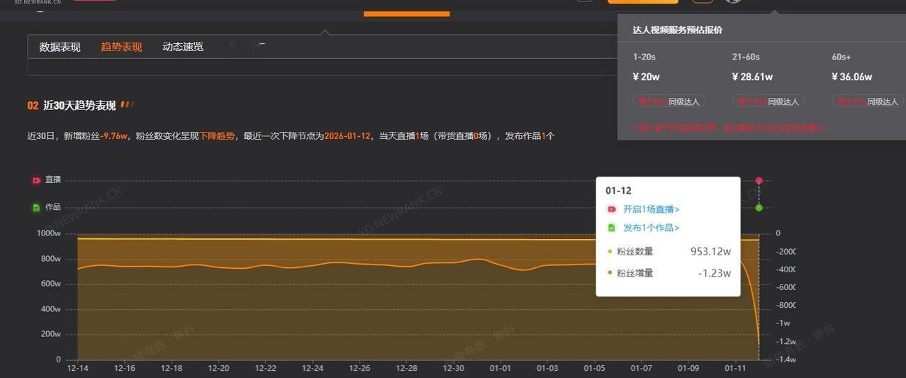 三只羊复播后掉粉1.8万三只羊去年已注销多家公司三只羊近30日掉粉9.7万三