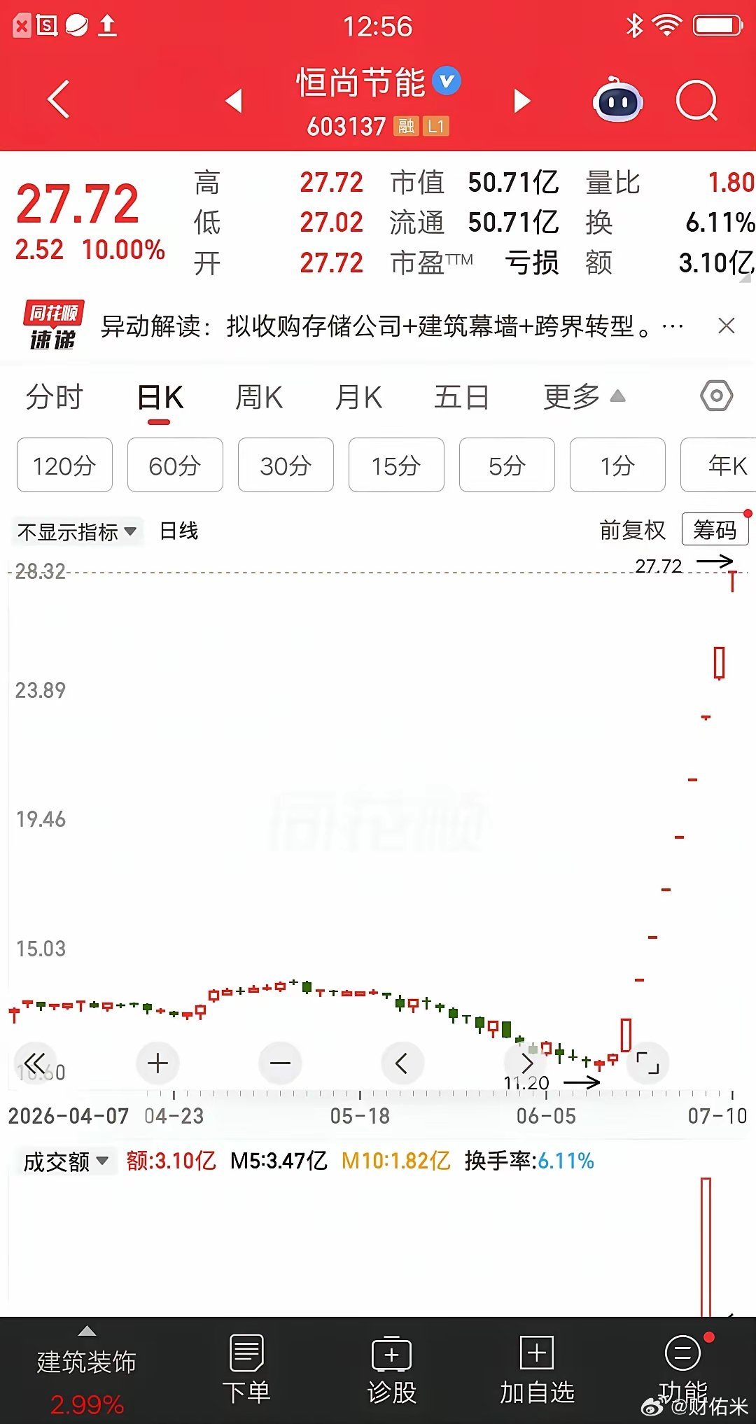 9天9板，大A七月最牛妖股诞生了。股价从11元涨到27元，两周时间翻了1.5倍。