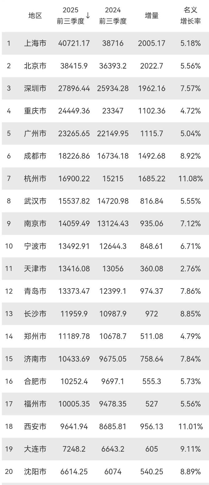 2025年前三季度，主要城市GDP出炉：1，上海40721.17亿2，北
