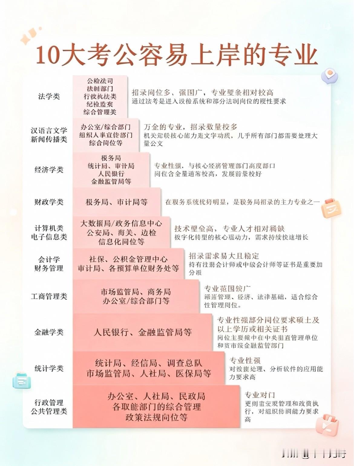 如果目标是“考公更容易有岗位可选”，优先看这几类专业：财会类、法学类、计算机类、