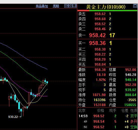 金融市场的行情变化快。昨日国内黄金期货，最低还跌至930元附近，今日就大幅