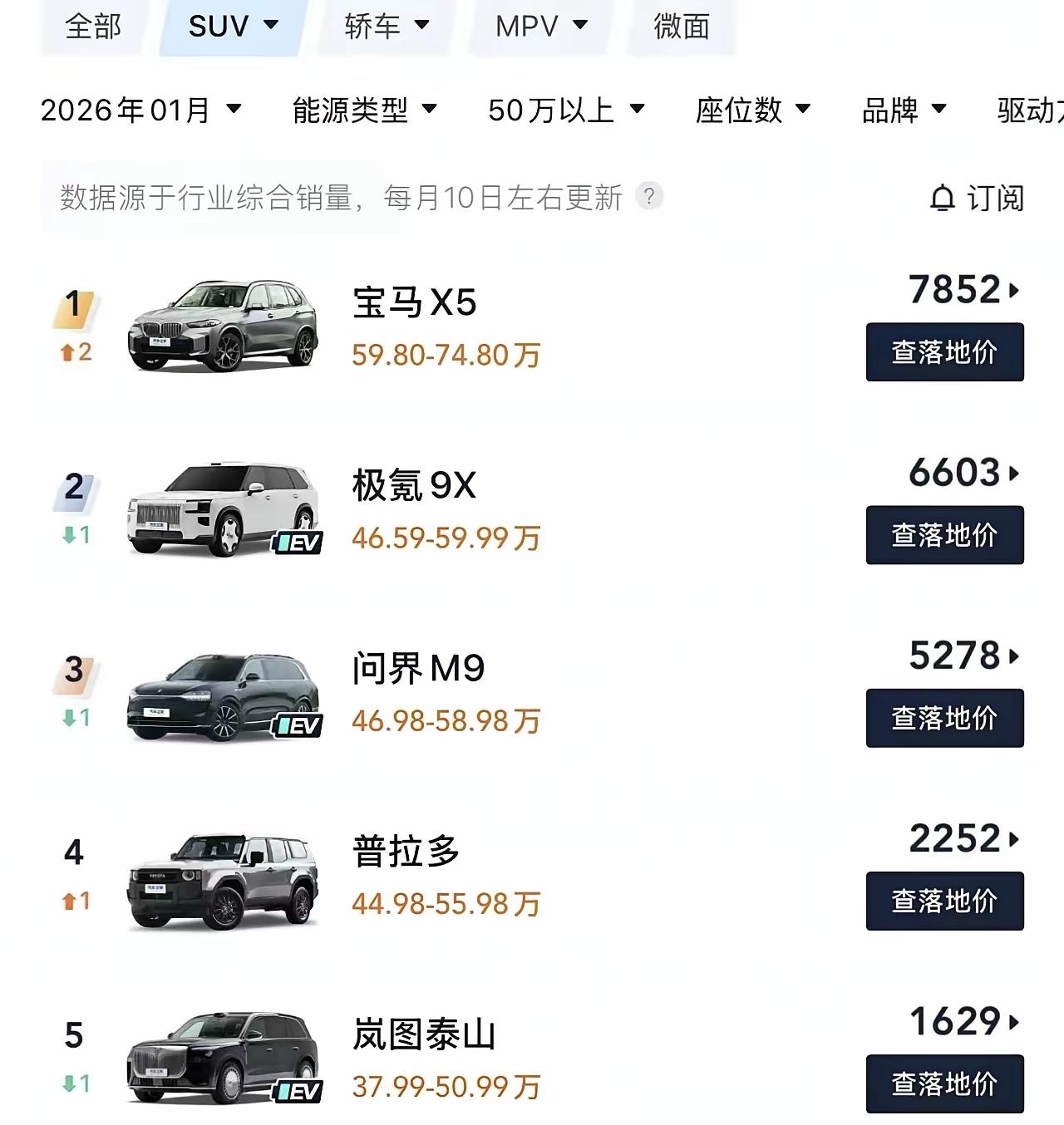 核心问题，X5优惠了多少？x5连续两个月超越问界M9，取得50万级以上豪华车
